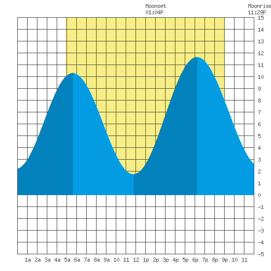 North Pass, West End tide chart for Friday, July 30, 2021