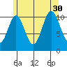 North Pass, West End tide chart for Friday, July 30, 2021