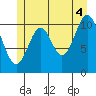 North Pass, West End tide chart for Sunday, July 4, 2021