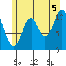 North Pass, West End tide chart for Monday, July 5, 2021