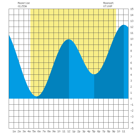 North Pass, West End tide chart for Tuesday, July 6, 2021