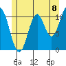 North Pass, West End tide chart for Thursday, July 8, 2021