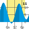 North Pass, West End tide chart for Wednesday, August 11, 2021