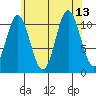 North Pass, West End tide chart for Friday, August 13, 2021