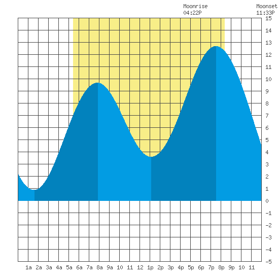 North Pass, West End tide chart for Monday, August 16, 2021
