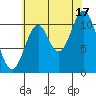 North Pass, West End tide chart for Tuesday, August 17, 2021