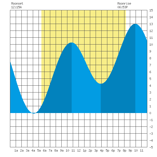 North Pass, West End tide chart for Wednesday, August 18, 2021