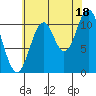North Pass, West End tide chart for Wednesday, August 18, 2021