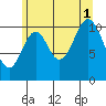 North Pass, West End tide chart for Sunday, August 1, 2021