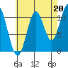 North Pass, West End tide chart for Friday, August 20, 2021