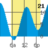 North Pass, West End tide chart for Saturday, August 21, 2021