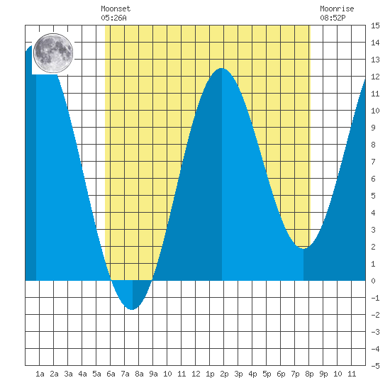 North Pass, West End tide chart for Sunday, August 22, 2021