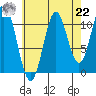 North Pass, West End tide chart for Sunday, August 22, 2021