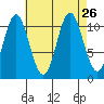 North Pass, West End tide chart for Thursday, August 26, 2021