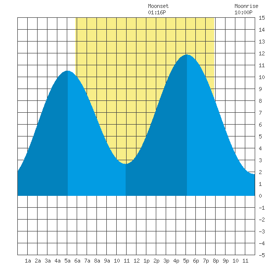 North Pass, West End tide chart for Saturday, August 28, 2021