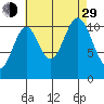 North Pass, West End tide chart for Sunday, August 29, 2021