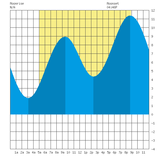 North Pass, West End tide chart for Monday, August 2, 2021
