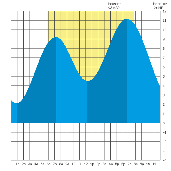North Pass, West End tide chart for Monday, August 30, 2021