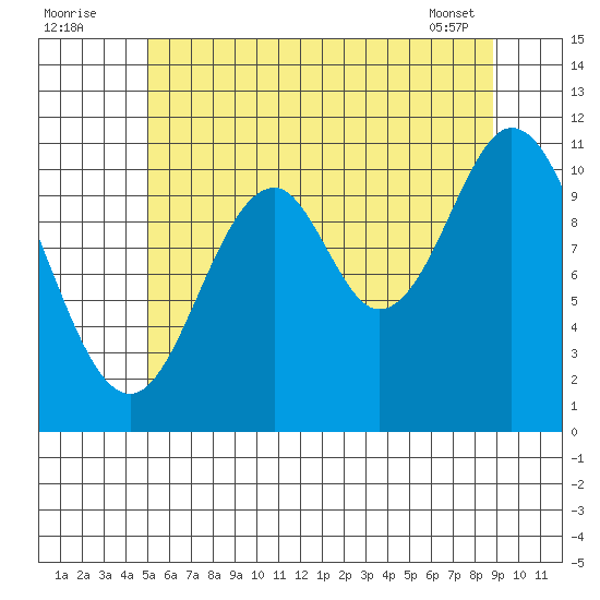 North Pass, West End tide chart for Tuesday, August 3, 2021