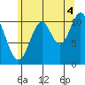 North Pass, West End tide chart for Wednesday, August 4, 2021