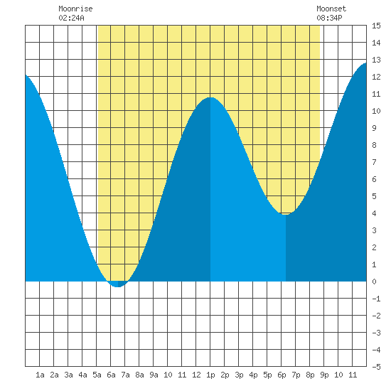 North Pass, West End tide chart for Friday, August 6, 2021