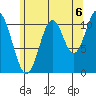 North Pass, West End tide chart for Friday, August 6, 2021