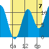 North Pass, West End tide chart for Saturday, August 7, 2021