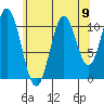 North Pass, West End tide chart for Monday, August 9, 2021