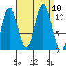 North Pass, West End tide chart for Friday, September 10, 2021