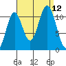 North Pass, West End tide chart for Sunday, September 12, 2021