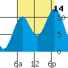 North Pass, West End tide chart for Tuesday, September 14, 2021