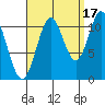 North Pass, West End tide chart for Friday, September 17, 2021