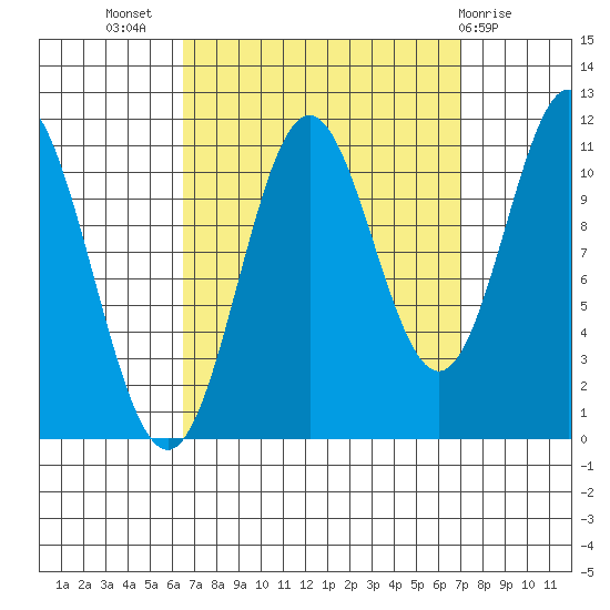 North Pass, West End tide chart for Saturday, September 18, 2021