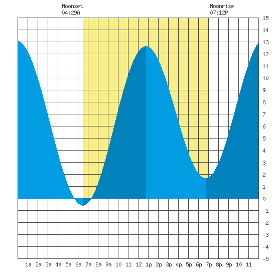 North Pass, West End tide chart for Sunday, September 19, 2021