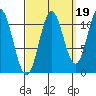 North Pass, West End tide chart for Sunday, September 19, 2021