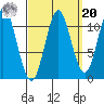 North Pass, West End tide chart for Monday, September 20, 2021