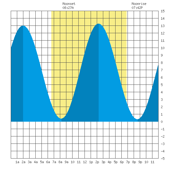 North Pass, West End tide chart for Wednesday, September 22, 2021