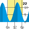 North Pass, West End tide chart for Wednesday, September 22, 2021