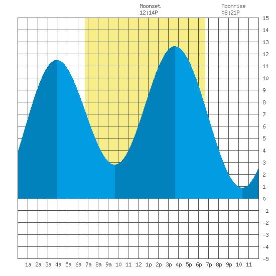 North Pass, West End tide chart for Saturday, September 25, 2021