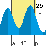 North Pass, West End tide chart for Saturday, September 25, 2021