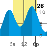 North Pass, West End tide chart for Sunday, September 26, 2021