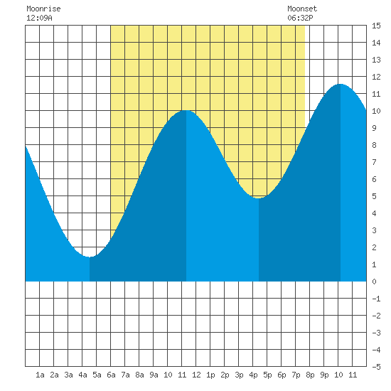 North Pass, West End tide chart for Thursday, September 2, 2021