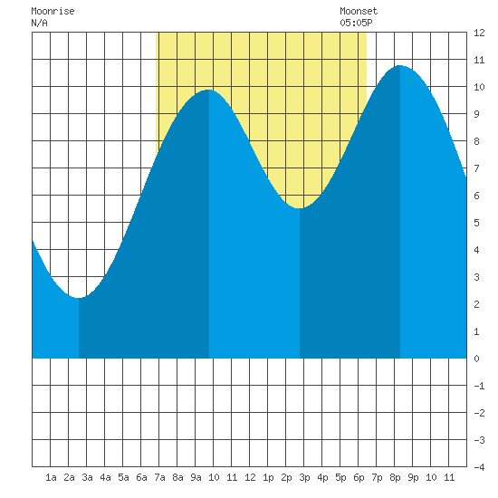 North Pass, West End tide chart for Thursday, September 30, 2021