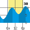North Pass, West End tide chart for Thursday, September 30, 2021