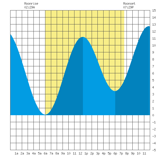 North Pass, West End tide chart for Saturday, September 4, 2021