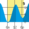 North Pass, West End tide chart for Sunday, September 5, 2021