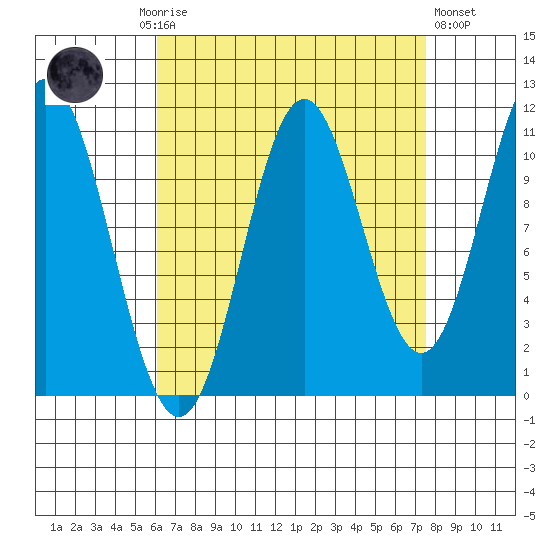 North Pass, West End tide chart for Monday, September 6, 2021