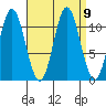 North Pass, West End tide chart for Thursday, September 9, 2021