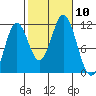 North Pass, West End tide chart for Sunday, October 10, 2021