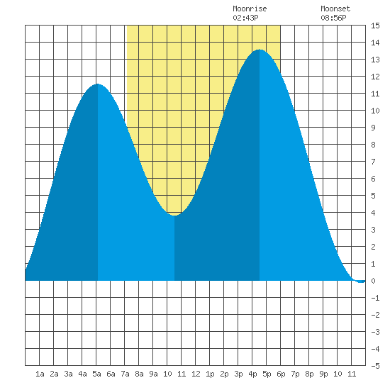 North Pass, West End tide chart for Monday, October 11, 2021